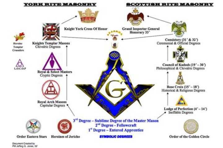 what is a master mason