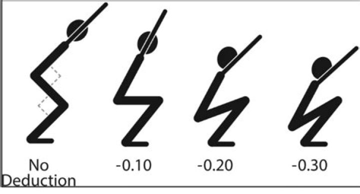 what is a neutral deduction in gymnastics
