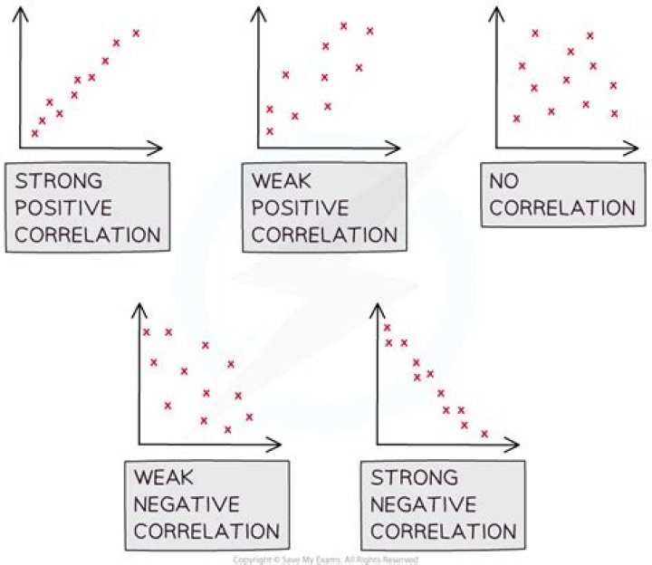 what is a weak positive correlation