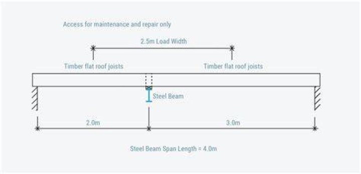 what is floor load width