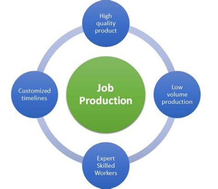what is job production in business