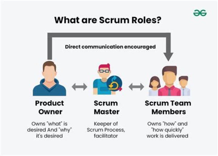 what is required when a scrum team says