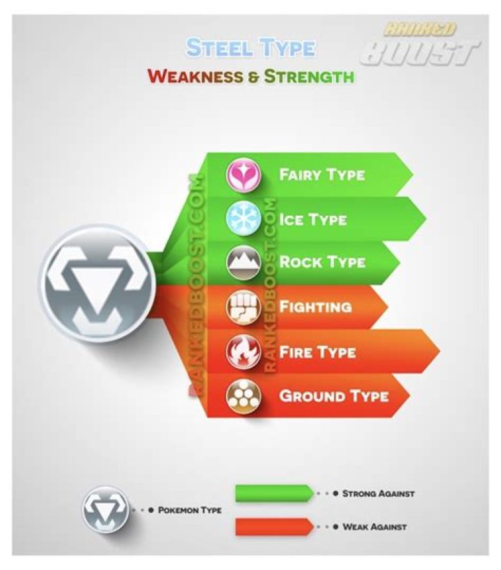 what is super effective against steel