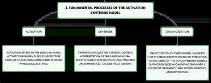 what is synthesized in the activation synthesis model of dreaming