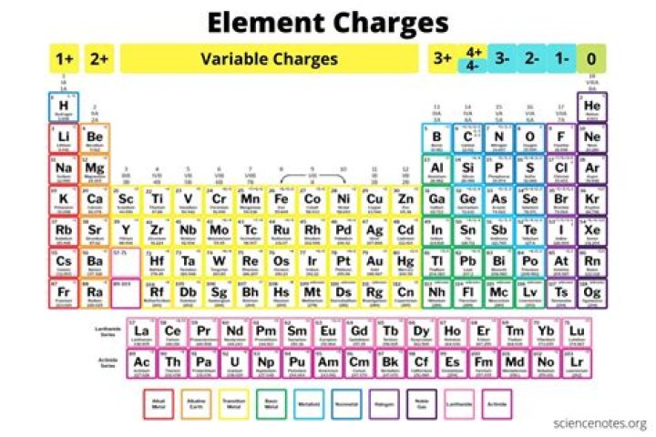 what is the charge of f