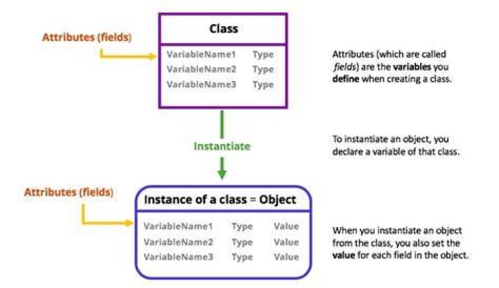what is the difference between a class and an instance of a class?