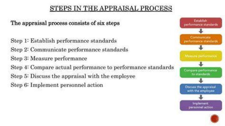 what is the final step in the appraisal process