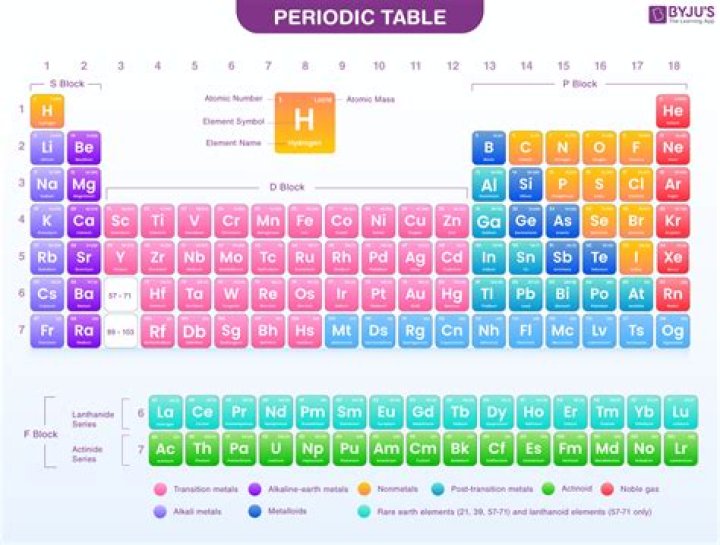 what is the first column of the periodic table called