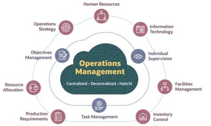 what is the focus of operations management