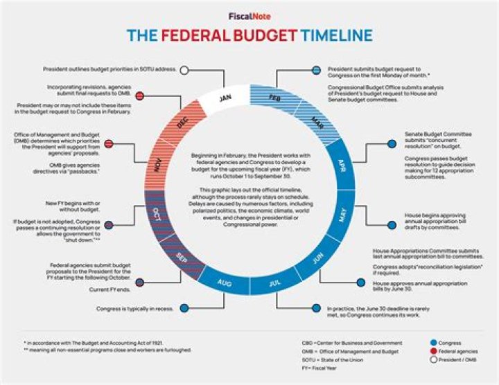 what is the main goal of the creation of the federal budget?