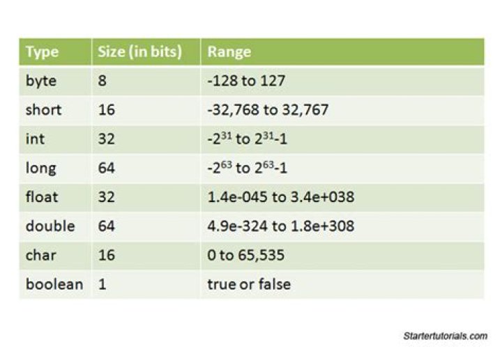 what is the range of short data type in java