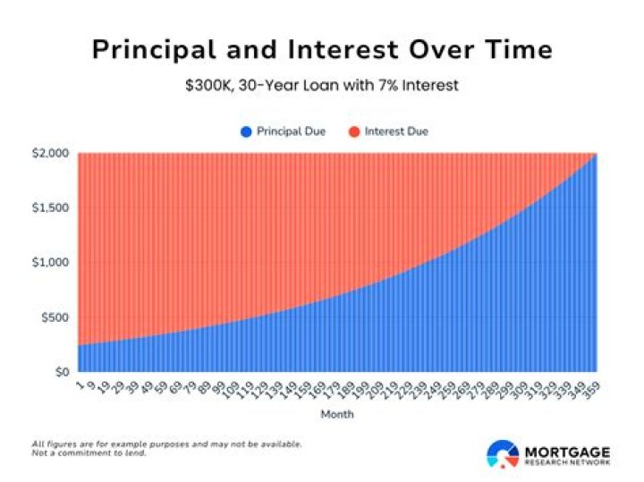 what is the typical relationship between time and interest rate? a