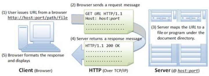 what message type is used by an http client to request data from a web server?