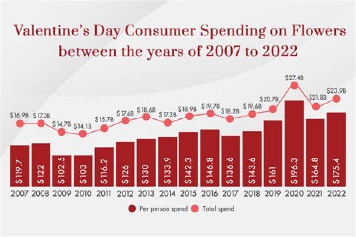 what percentage of roses purchased on valentine’s day are red