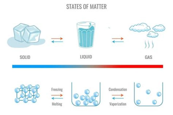 what phase of matter do molecules move the fastest
