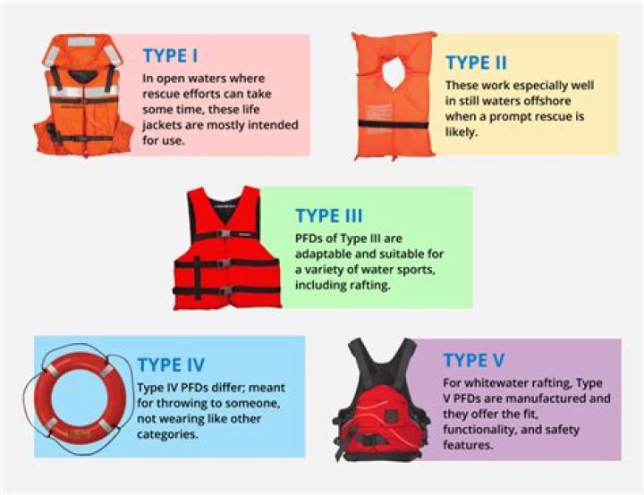 what type of personal flotation device (pfd) must be kept onboard any vessel 16 feet or longer?