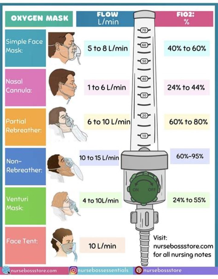 what would be the best flow rate of o² for a patient with copd?