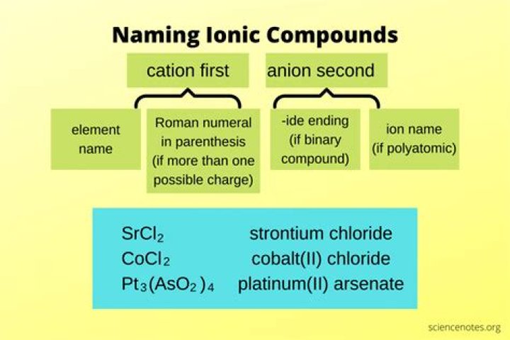 when naming ionic compounds prefixes are not used.