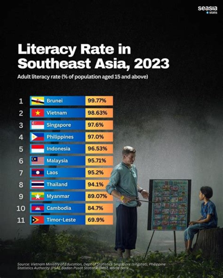which asian country has the lowest literacy rate