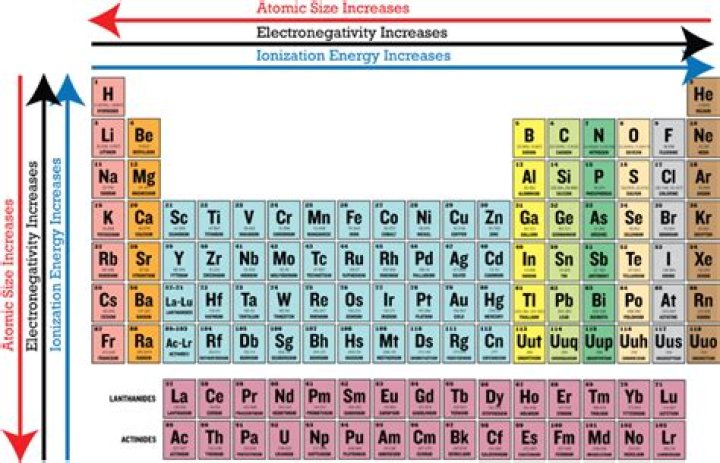 which element has the lowest electronegativity