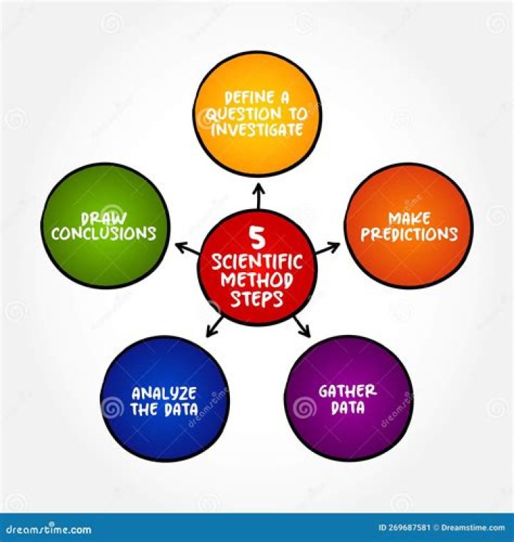 which is the primary or fundamental step in scientific thinking