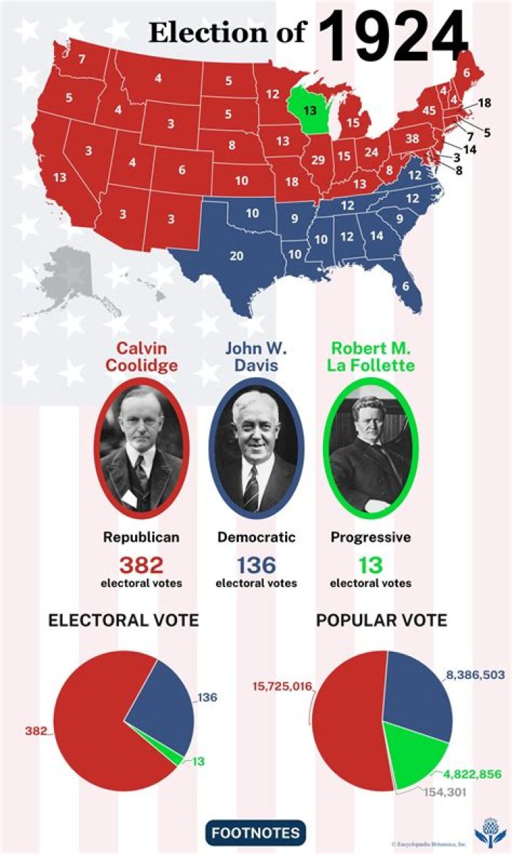 which of the following was the key reason for coolidge’s victory in the 1924 presidential election?