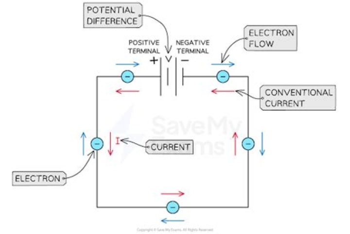 which way does electricity flow