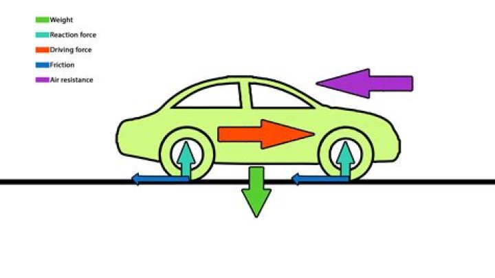 why is frictional force important when driving a car