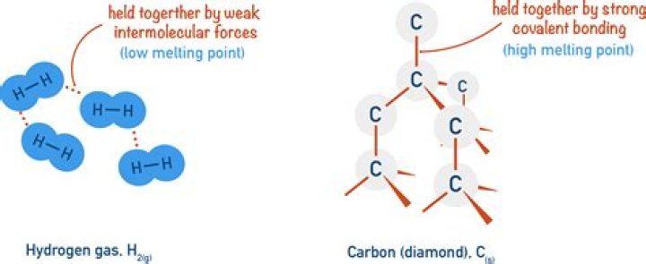 why is the boiling point of hydrogen sulfide low
