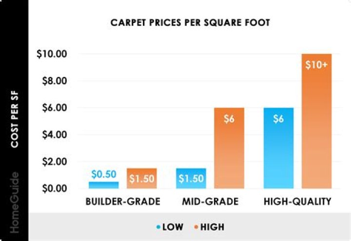 wool carpet price per square foot
