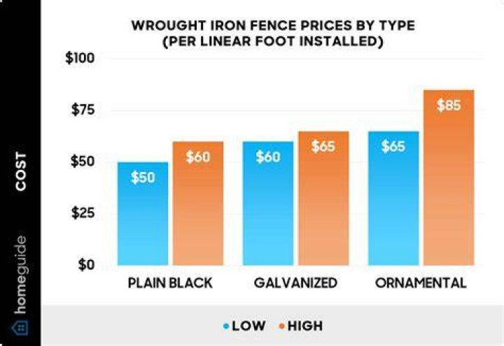 wrought iron fence cost per foot