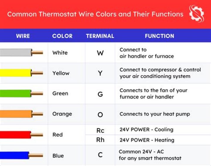 yellow wire on thermostat